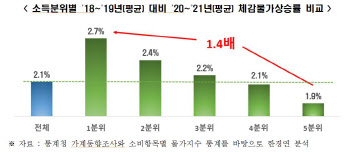 "코로나19發 인플레 충격, 저소득층에 집중"
