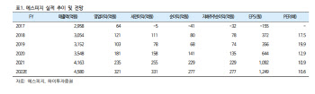 에스피지, 실적개선에 로봇용 감속기 성장 가속도-하이