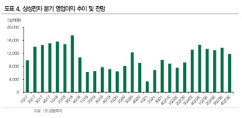 삼성전자, 올해 역대 최대실적 전망…미리 매수해야 -DB