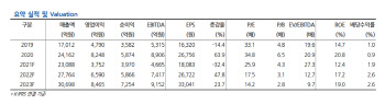 엔씨소프트, PER 최저점 수준·NFT 론칭 리레이팅 기대감-현대차