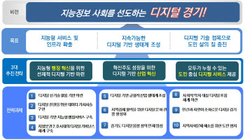 신분 증명 스마트폰으로...경기도 5차 정보화 기본계획 추진