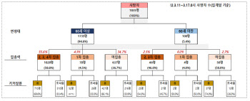 코로나 사망 1835명 중 2차 이상 접종 1066명…58.1%