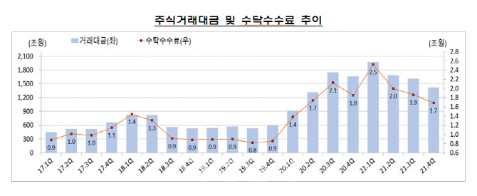 '동학개미' 덕에 작년 증권사 사상 최대 실적…순이익 9조 돌파