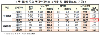 '확진 20만' 정점 기대감…감염에 0.5일 '스텔스오미크론' 최대 변수