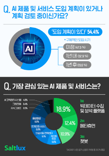 "가장 도입하고 싶은 인공지능 서비스는 빅데이터 수집·분석 플랫폼"