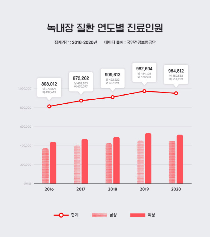 국내 녹내장 환자 96만여명, 정상 안압도 방심해선 안 돼