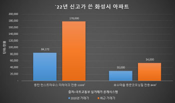 2년 새 9억 오른 동탄…봉담·남양서도 신고가