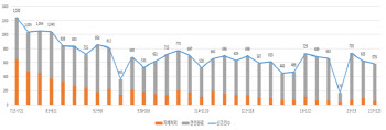 ‘도로위 무법자’ 전동킥보드 견인하자…7개월간 무단방치 절반 ‘뚝’