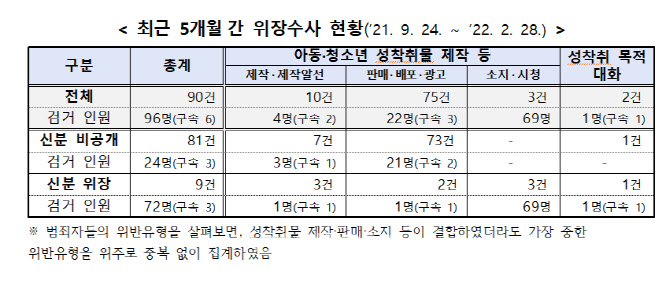 경찰, 위장수사로 아동·청소년 디지털성범죄 사범 96명 검거