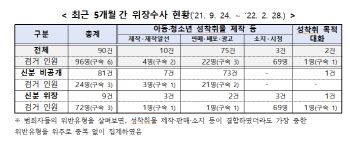 경찰, 위장수사로 아동·청소년 디지털성범죄 사범 96명 검거