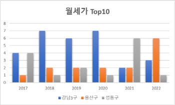 고가 아파트 월세거래 용산에 몰렸다…강남은 주춤