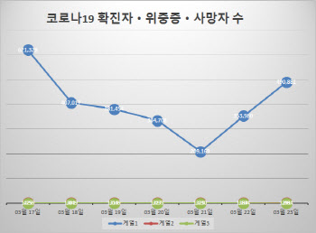 또 빗나간 코로나 정점 예측…확진자 다시 50만명 육박(종합)