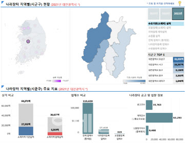 작년 충청권 소재 공공기관·기업, 나라장터서 23.3조 거래