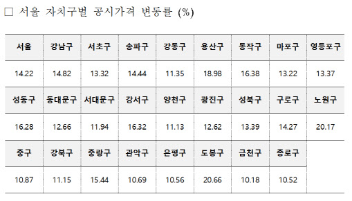 올해 노도강 아파트 공시가 상승률, 강남보다 더 올랐다