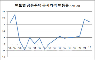 아파트 공시가 상승률 17.22%..올해도 두자릿수