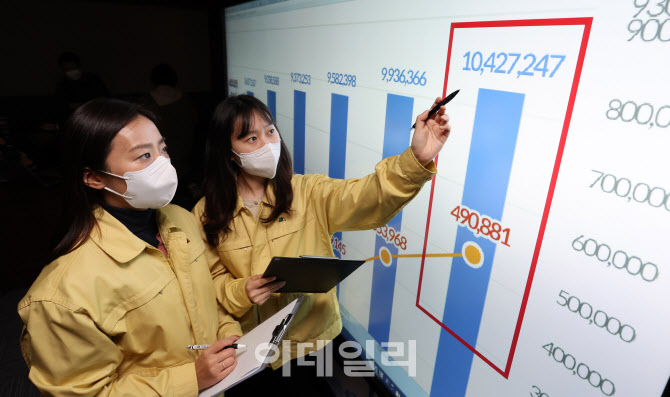 [포토]'코로나19, 국민 천만 명 감염 시켜'