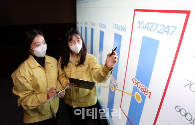 [포토]천만 명 넘은 코로나19 확진자
