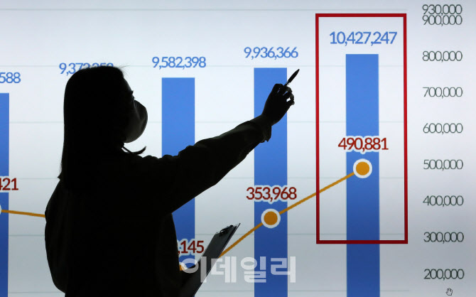 [포토]코로나19 누적확진자 천만 명 넘어, 국민 5명 중 1명 확진