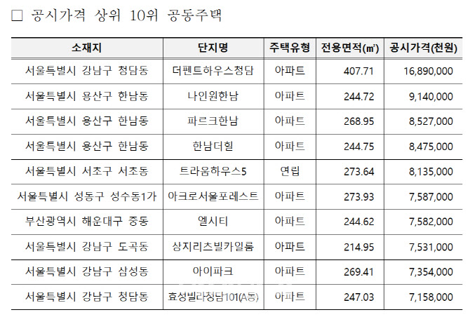 장동건 사는 ‘더펜트하우스 청담’ 공시가격 169억…전국 1위