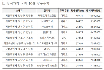 장동건 사는 ‘더펜트하우스 청담’ 공시가격 169억…전국 1위