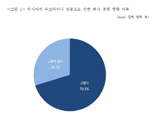 중소기업 10곳 중 7곳 "우크라 사태로 수출입 어려워"