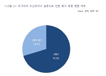 중소기업 10곳 중 7곳 "우크라 사태로 수출입 어려워"
