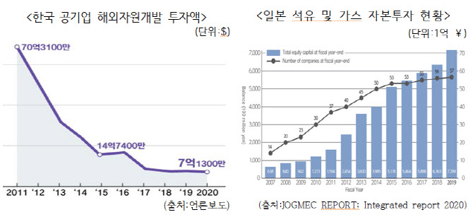 산업계 "해외자원개발 국정과제로 채택해 지원해야"