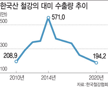 美, 영국산 철강 관세도 철폐..철강업계 "국내 영향은 제한적"