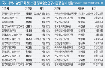 尹 눈치보는 과기부·연구회… 과학계 출연연 원장 연임 결정 미뤄