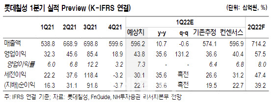 롯데칠성, 1Q 깜짝 실적 기대…곡물가 상승 영향도 없다-NH