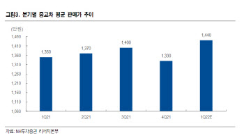 롯데렌탈, 장기렌터카 수주 증가…성장스토리 긍정적 -NH
