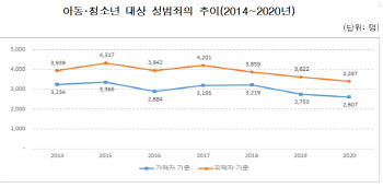 아·청 성범죄, 가해·피해자 어려지고…오프라인서 온라인으로