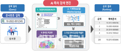 특허 심사 업무에 인공지능 기술 적극 활용한다