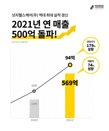 ‘캐시워크’ 넛지헬스케어, 창립 5년만에 연매출 500억 돌파