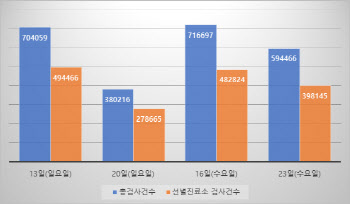 코로나 확진자 감소세…숨은 감염 '샤이 오미크론' 영향?