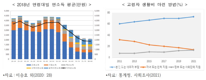 베이비붐 은퇴에 고령 노동자 느는데…“민간엔 고령자 수요 낮아”