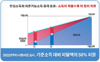 오세훈표 복지실험 ‘안심소득’, 성패 좌우할 세가지 변수는?