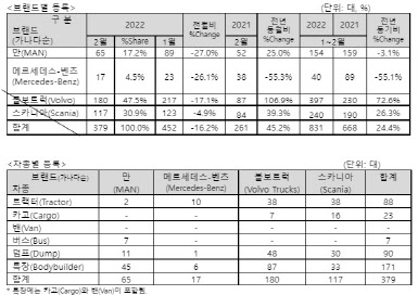 수입 상용차, 2월 379대 판매…전년 比 45.2%↑