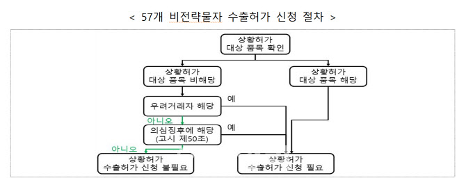 26일부터 대러· 벨라루스 57개 비전략물자 품목 수출통제