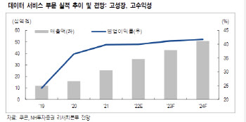 쿠콘, 데이터 경제시대 '중장기 성장성' 확보-NH