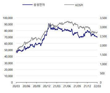 "삼성전자 적정주가는 7만 7000원..DB하이텍 주목해야"