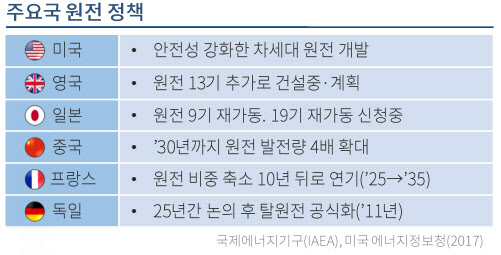 대한상의 "원전 활용하되 방폐물 안전관리 방안 마련해야"