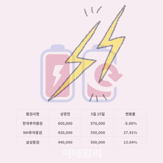 시총 100조 탈환 LG엔솔에 무슨일이? [금나와라 뚝딱]