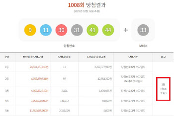 로또 1등 11명→22억원씩…이번주 로또 명당은 '이곳'