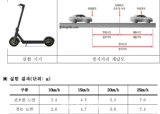 지난해 전동킥보드 사고 2177건…3년간 2.5배↑