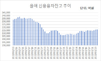 증감 거듭하는 빚투…테마주 쏠림 현상 '주의보'