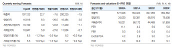 POSCO홀딩스, 커지는 원가부담…중국 코로나도 우려-유안타