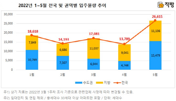4월 입주물량, 올 들어 가장 적어