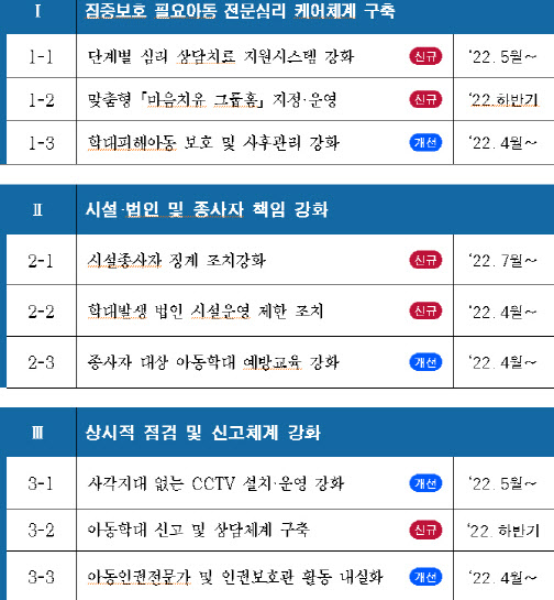 복지시설 아동학대 뿌리뽑는다…피해발생시 즉각 분리조치