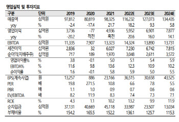 SK, 올해 실적개선·비상장 자회사 가치 현실화 기대 -SK